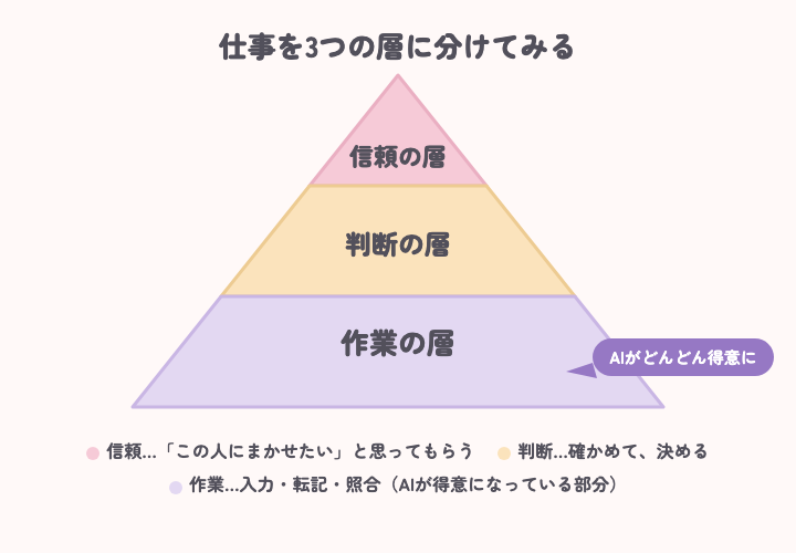 仕事を3つの層（信頼・判断・作業）に分けたピラミッド型のイメージ図。AIが得意になっているのは作業の層
