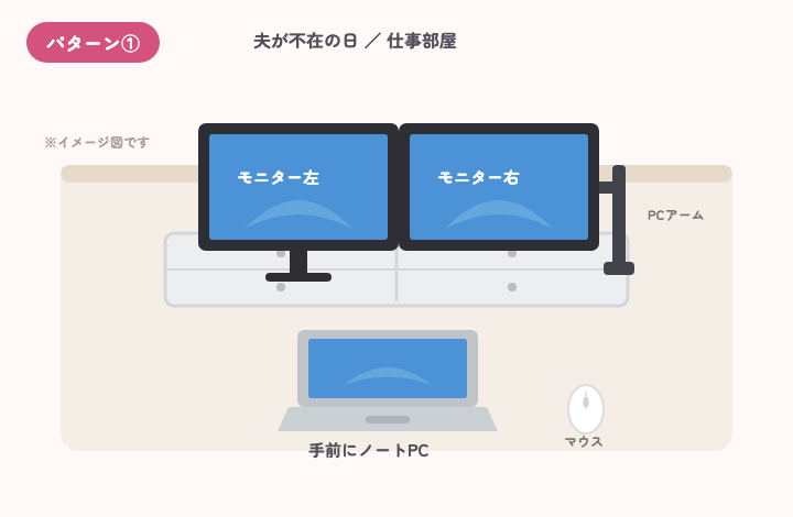 夫が不在の日の仕事部屋のデスク配置。モニター2台とノートPC